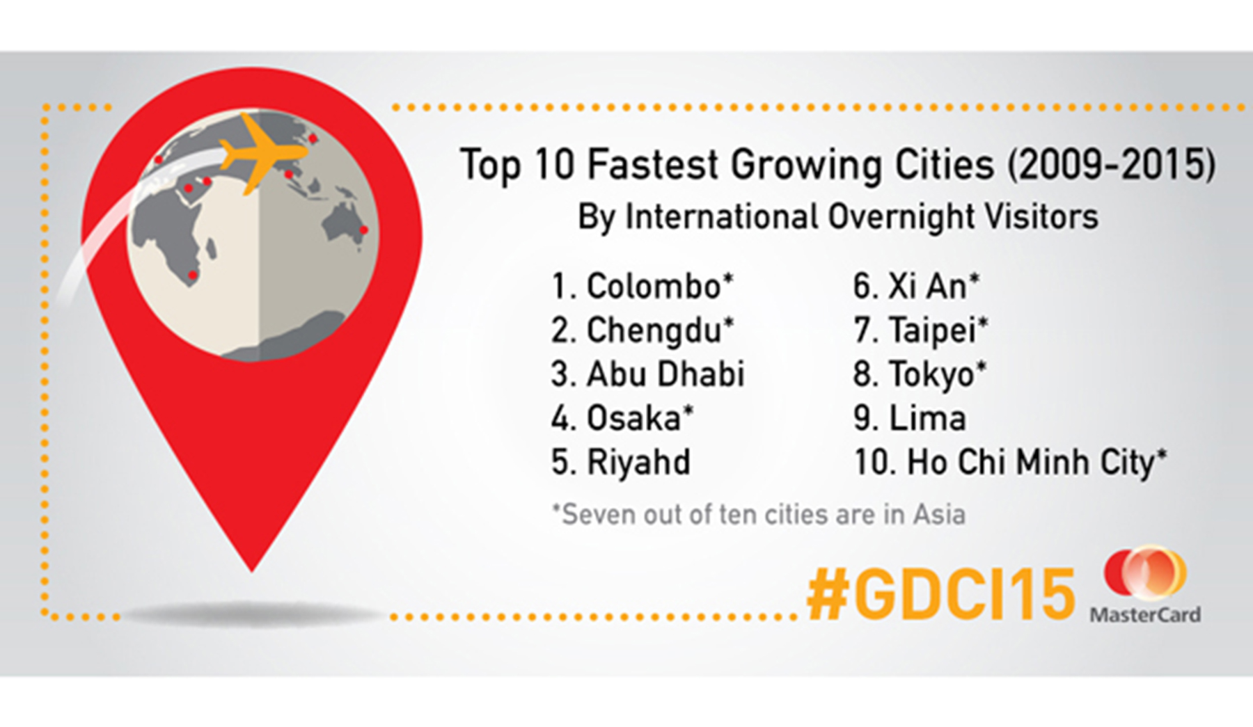 Colombo ranked world’s fastest growing city